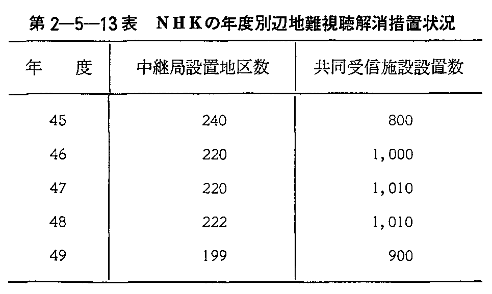 第2-5-13表 NHKの年度別辺地難視聴解消措置状況