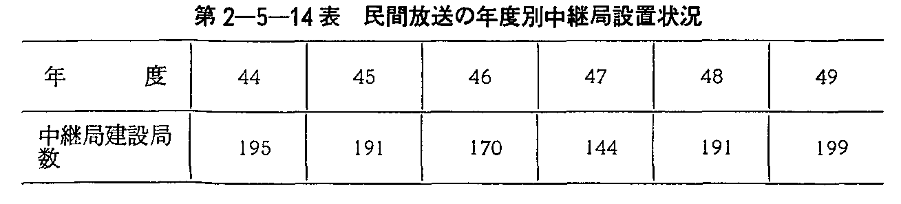 第2-5-14表 民間放送の年度別中継局設置状況