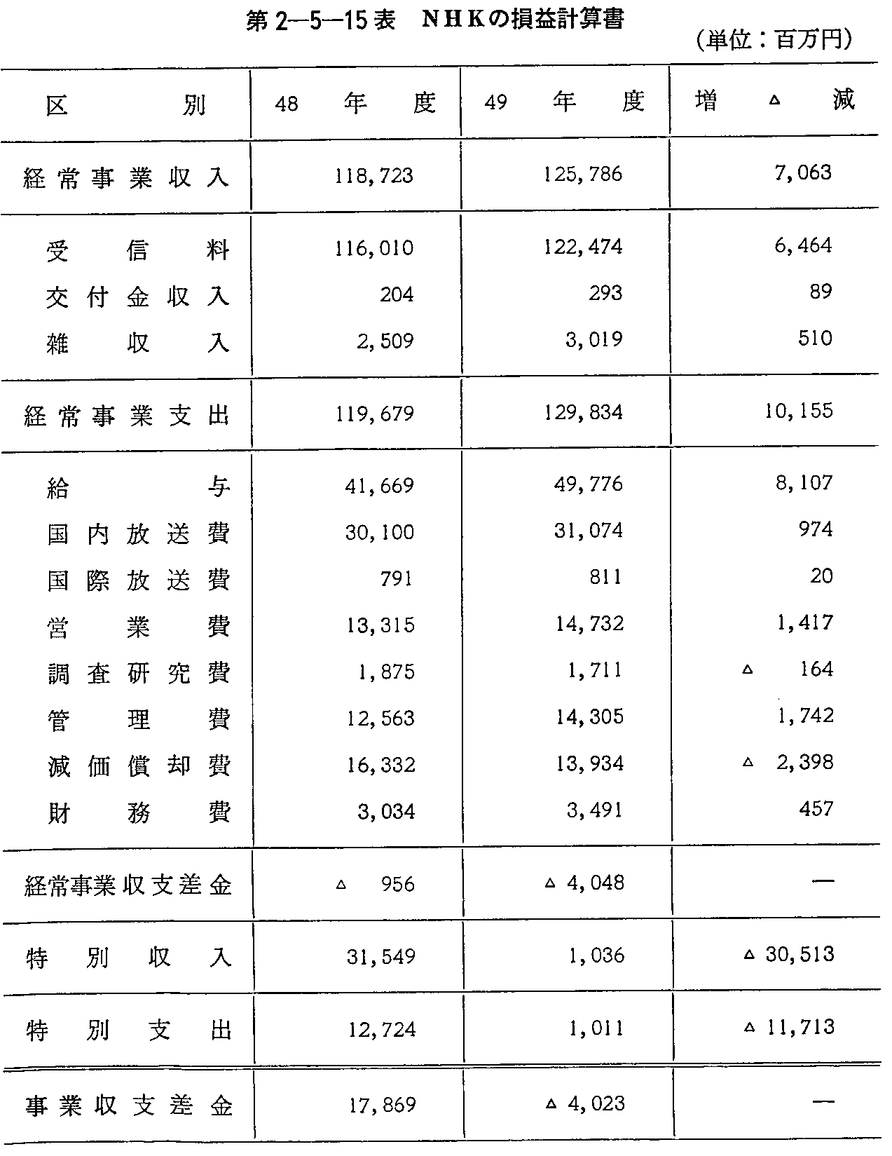 第2-5-15表 NHKの損益計算書