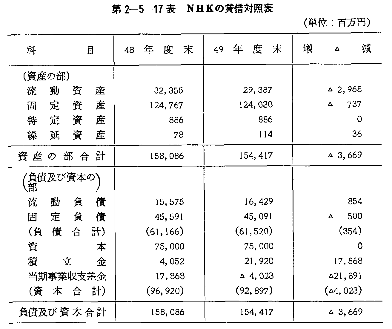 第2-5-17表 NHKの貸借対照表