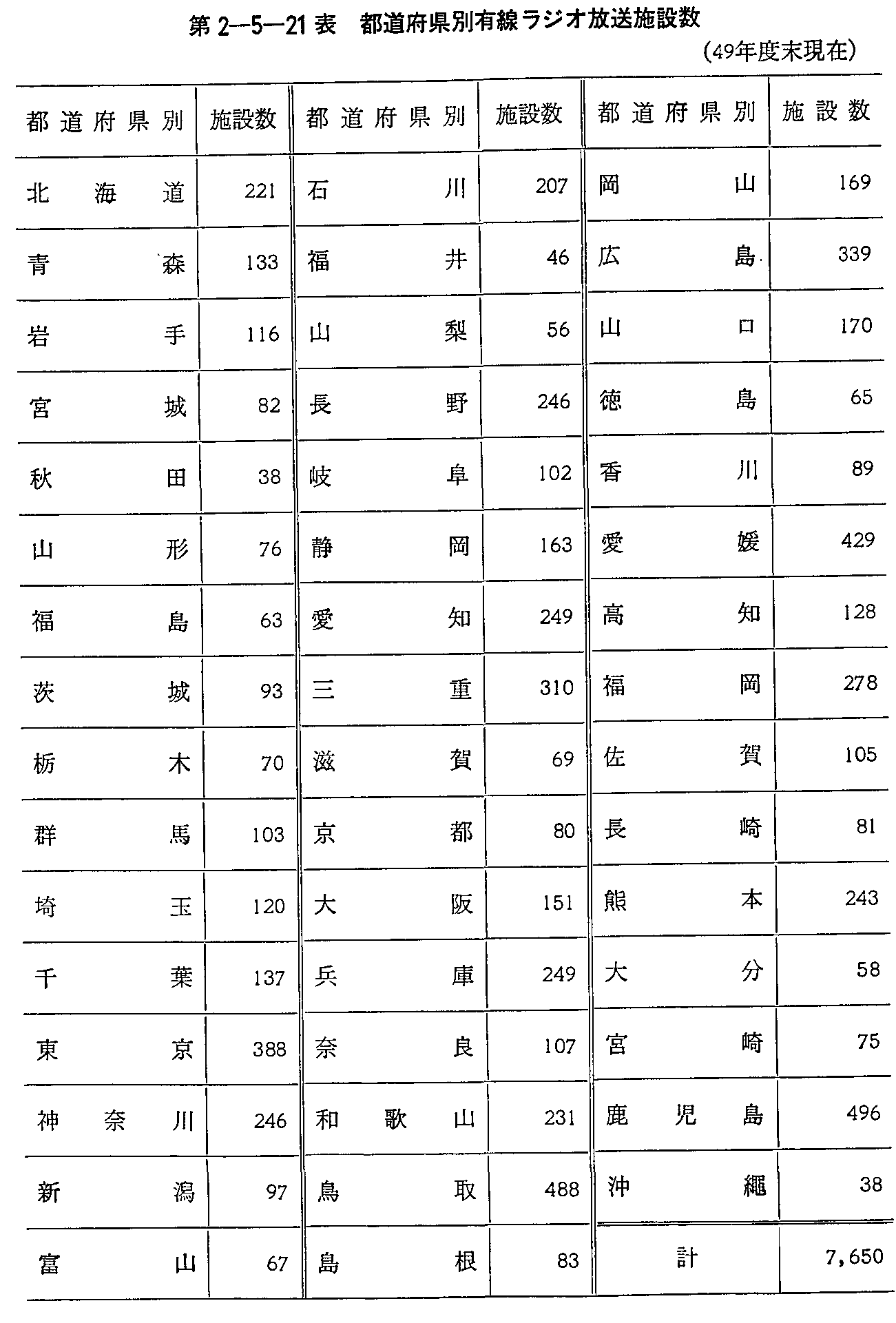 第2-5-21表 都道府県別有線ラジオ放送施設数(49年度末現在)