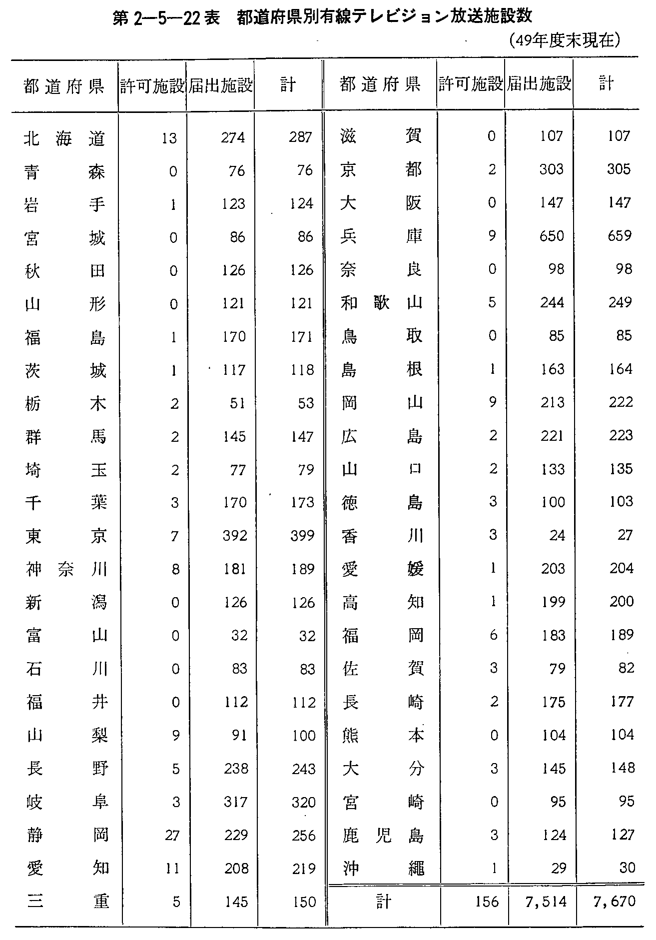 第2-5-22表 都道府県別有線テレビジョン放送施設数(49年度末現在)
