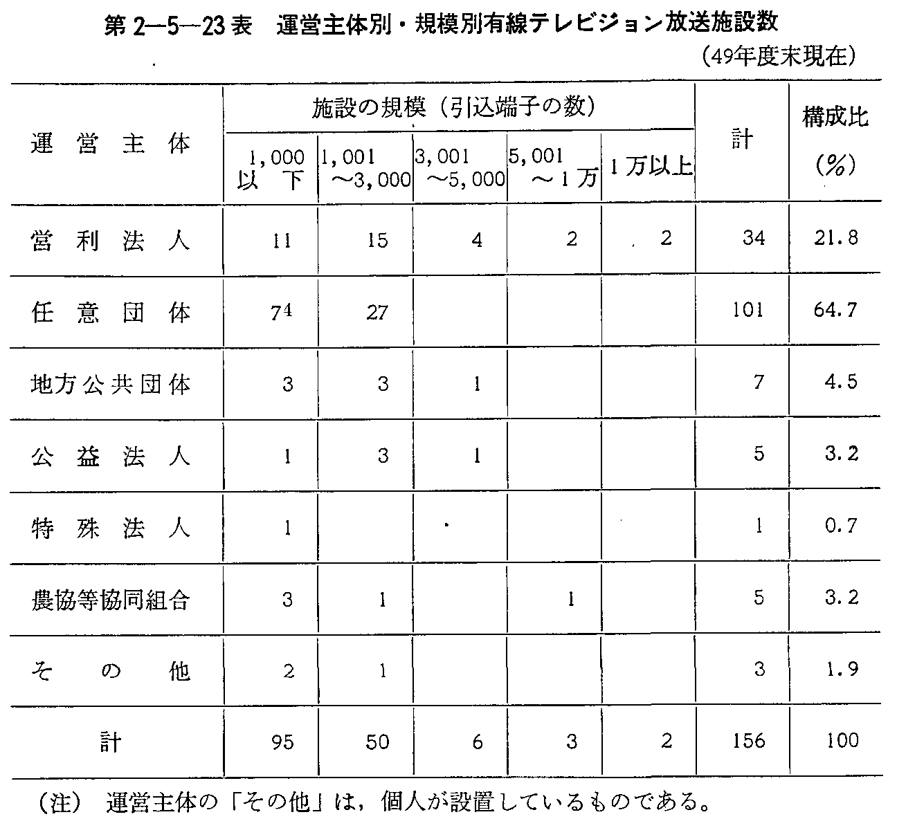 第2-5-23表 運営主体別・規模別有線テレビジョン放送施設数(49年度末現在)