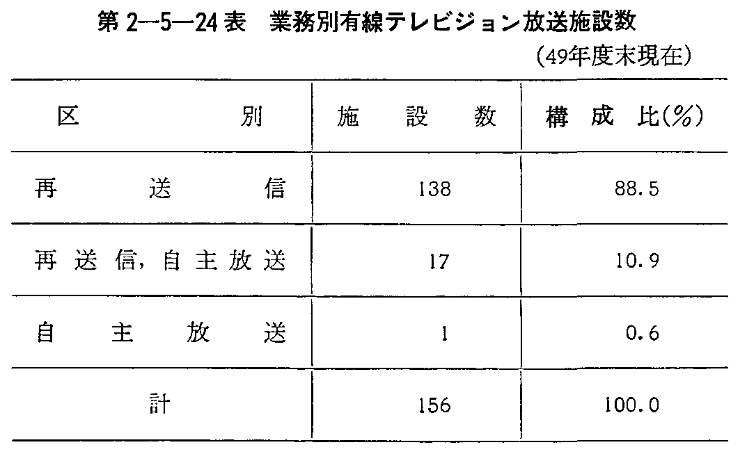 第2-5-24表 業務別有線テレビジョン放送施設数(49年度末現在)