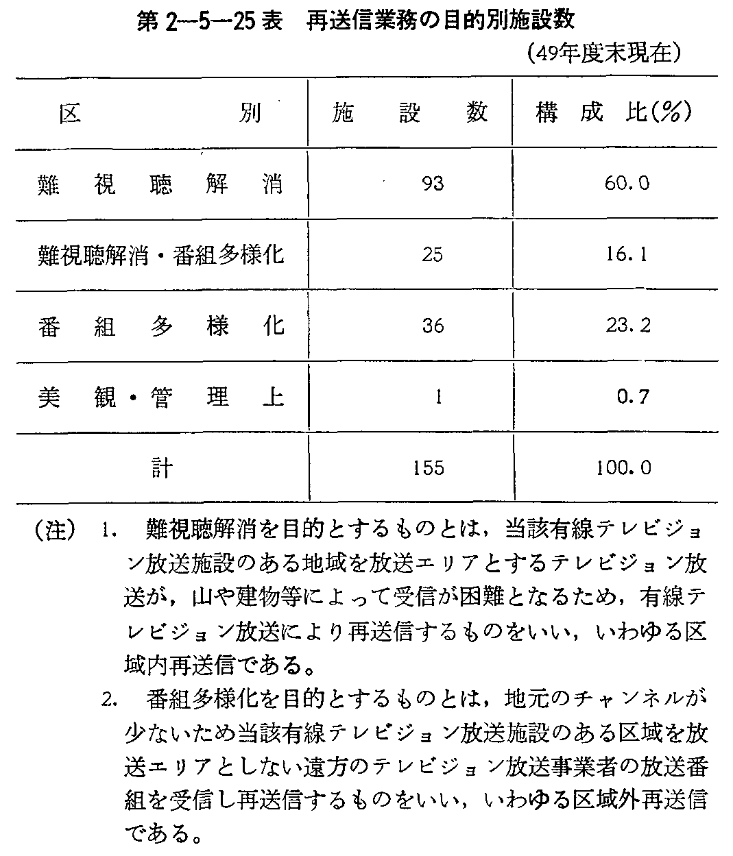 第2-5-25表 再送信業務の目的別施設数(49年度末現在)