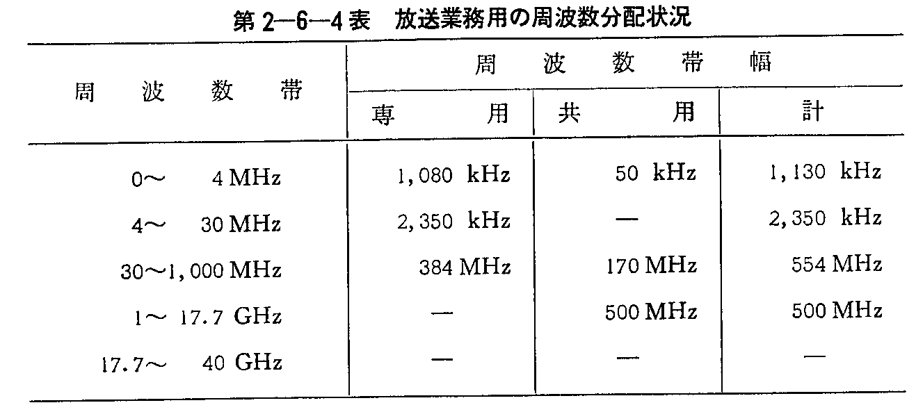 第2-6-4表 放送業務用の周波数分配状況