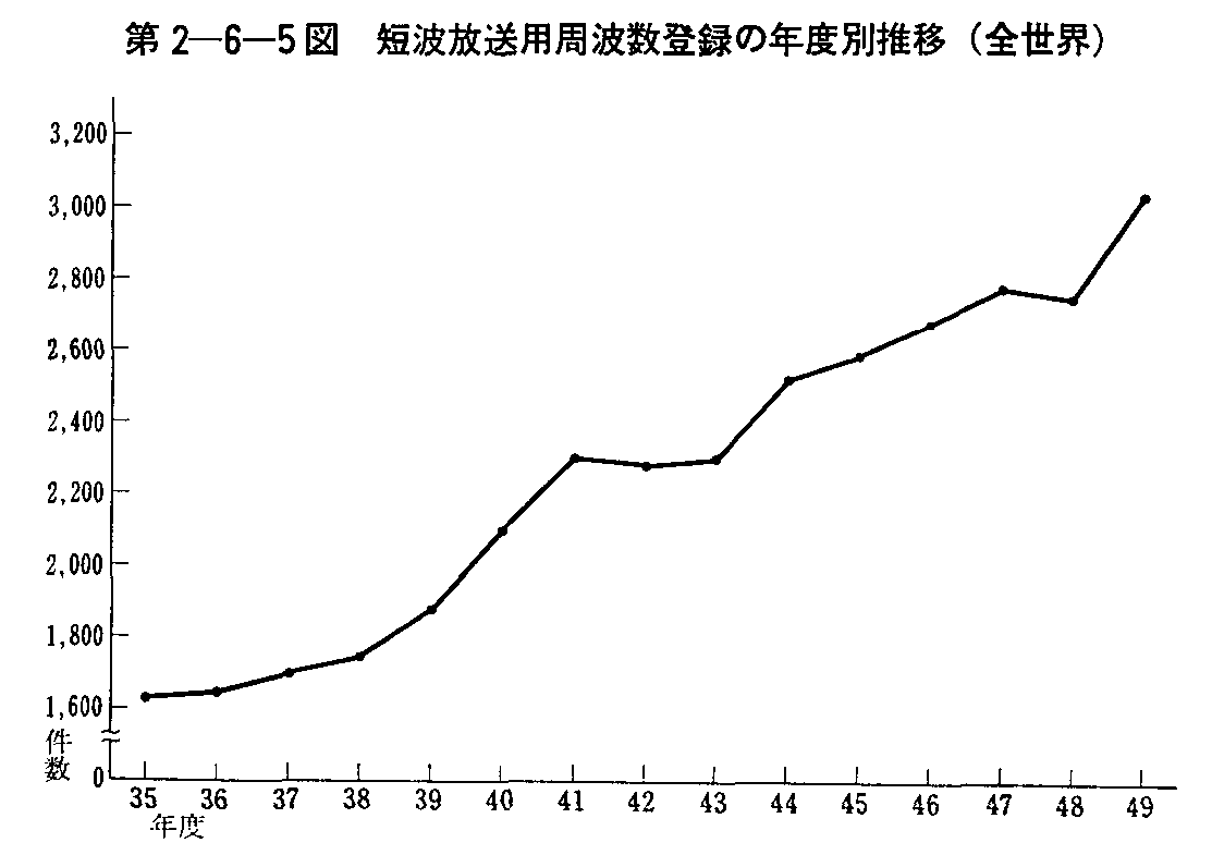 第2-6-5図 短波放送用周波数登録の年度別推移(全世界)