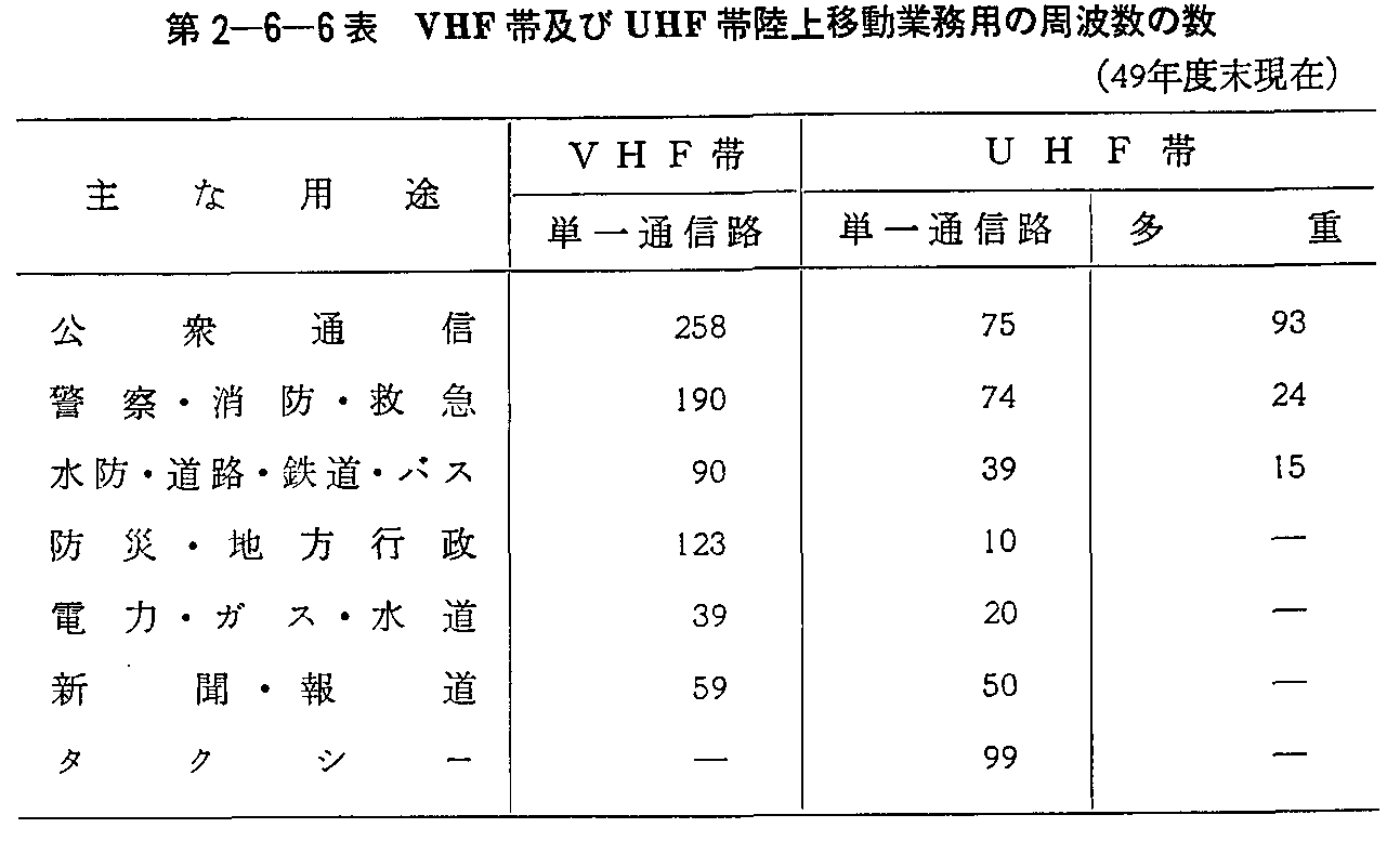 第2-6-6表 VHF帯及びUHF帯陸上移動業務用の周波数の数(49年度末現在)