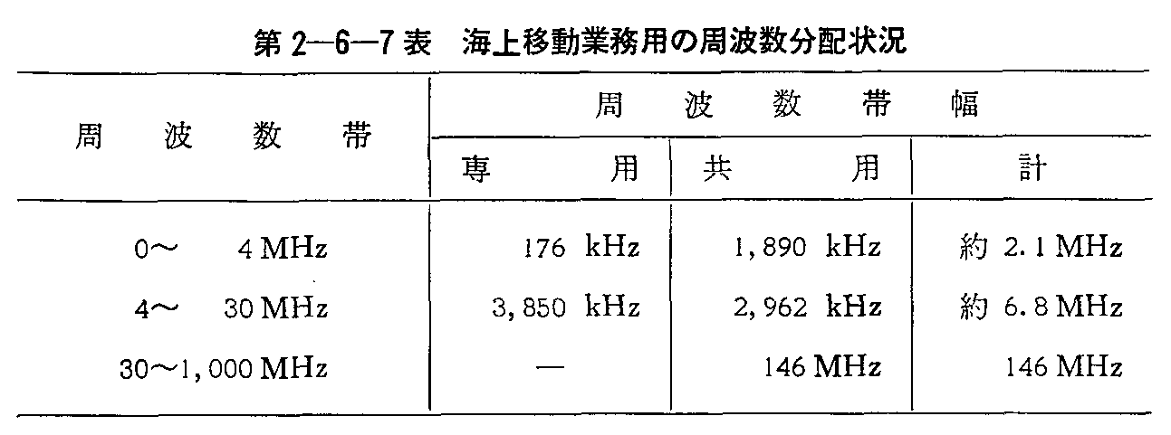 第2-6-7表 海上移動業務用の周波数分配状況