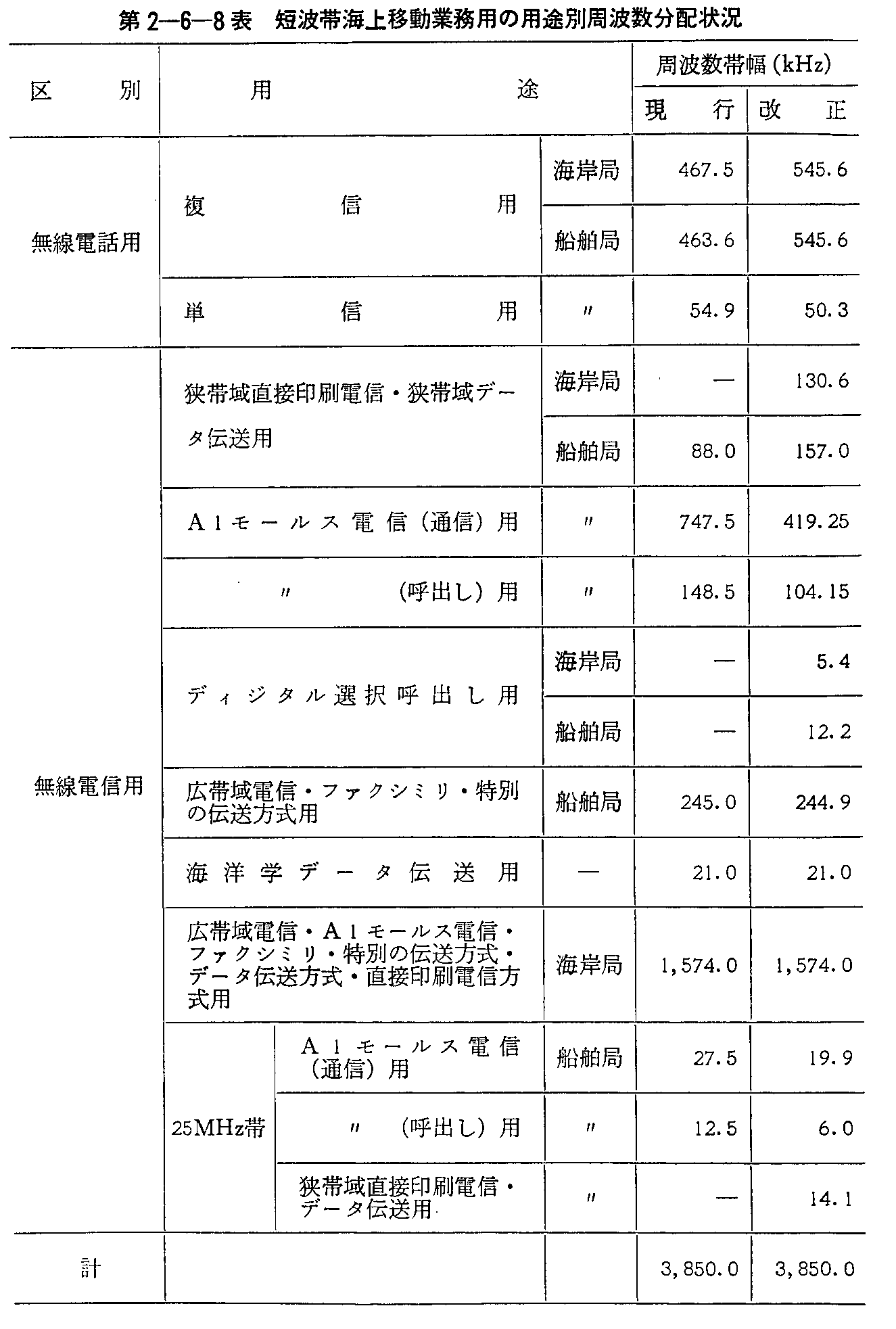 第2-6-8表 短波帯海上移動業務用の用途別周波数分配状況