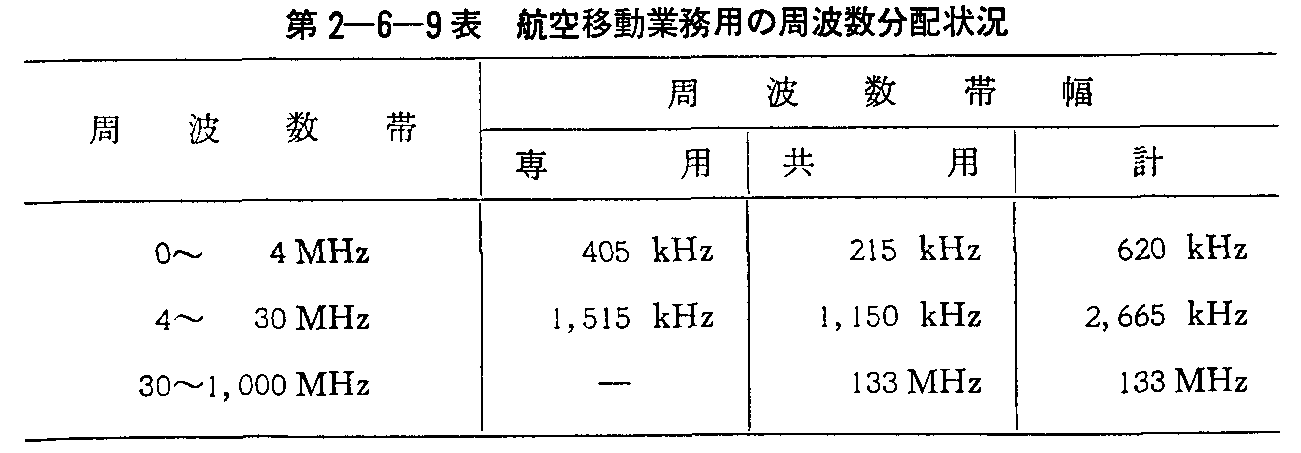 第2-6-9表 航空移動業務用の周波数分配状況