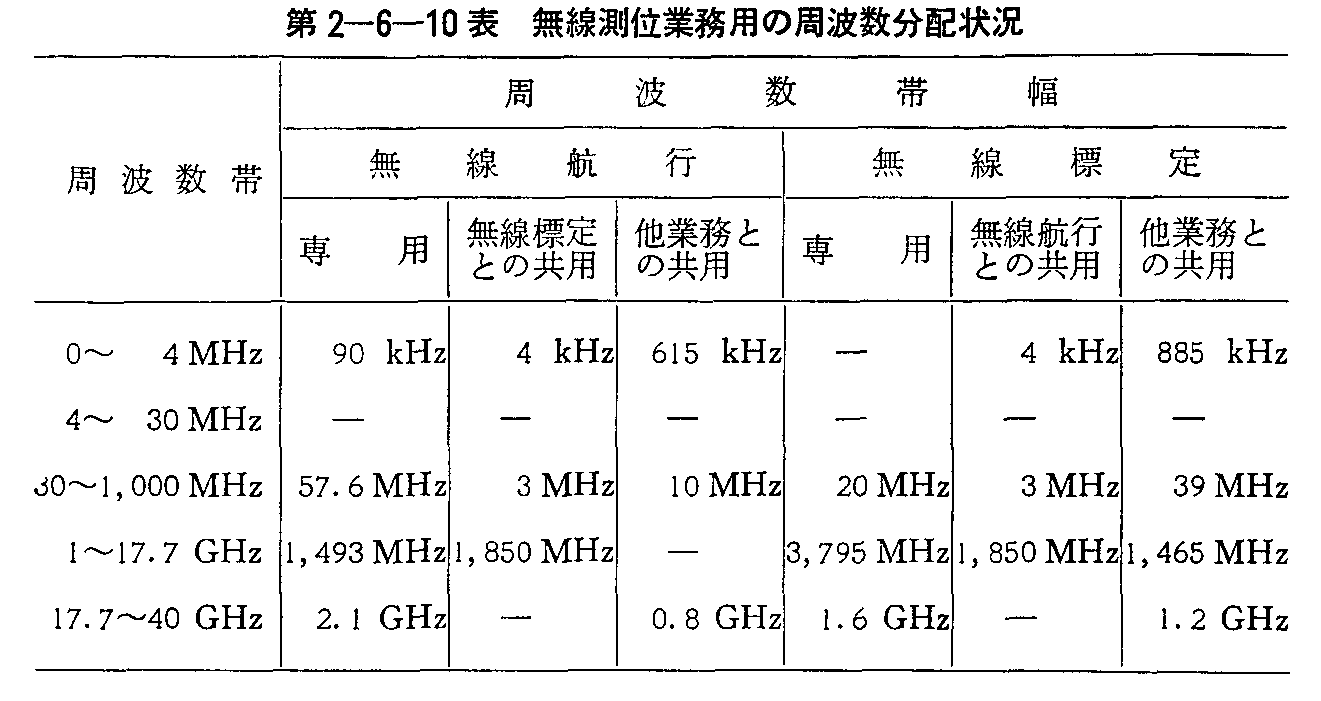 第2-6-10表 無線測位業務用の周波数分配状況