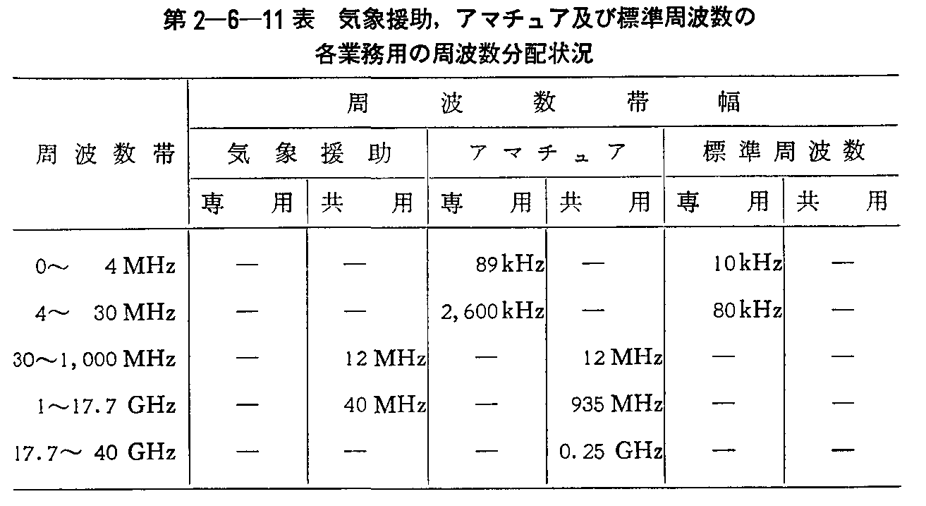 第2-6-11表 気象援助,アマチュア及び標準周波数の各業務用の周波数分配状況