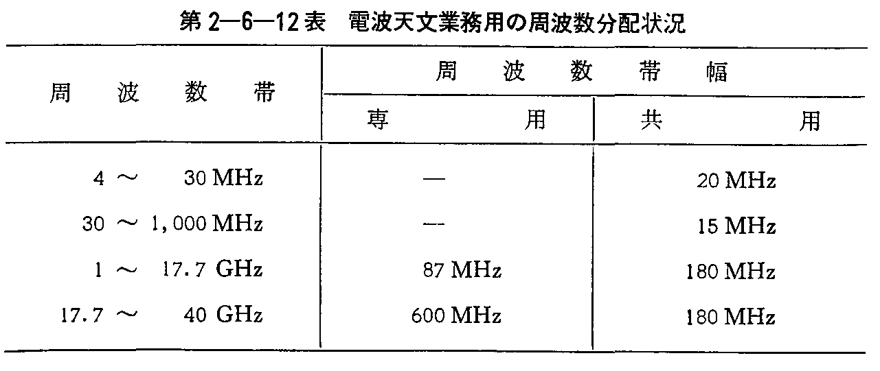 第2-6-12表 電波天文業務用の周波数分配状況