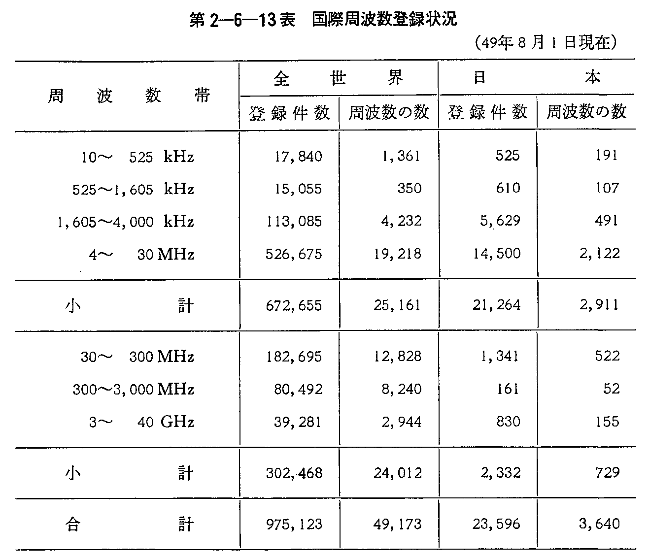 第2-6-13表 国際周波数登録状況(49年8月1日現在)