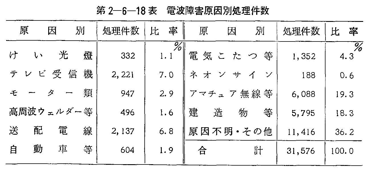 第2-6-18表 電波障害原因別処理件数