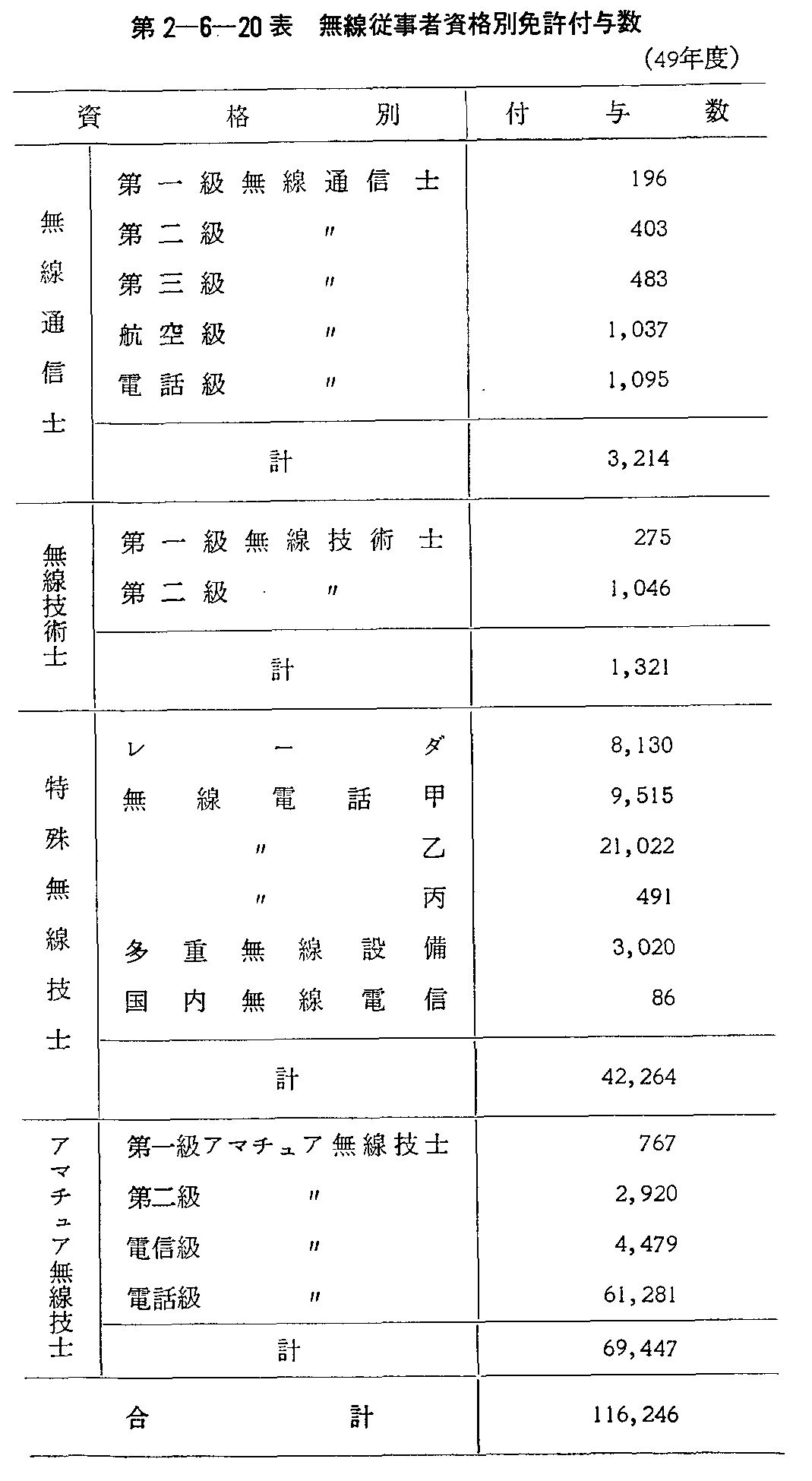 第2-6-20表 無線従事者資格別免許付与数(49年度)