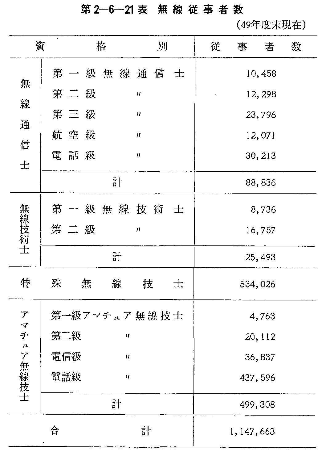 第2-6-21表 無線従事者数(49年度末現在)