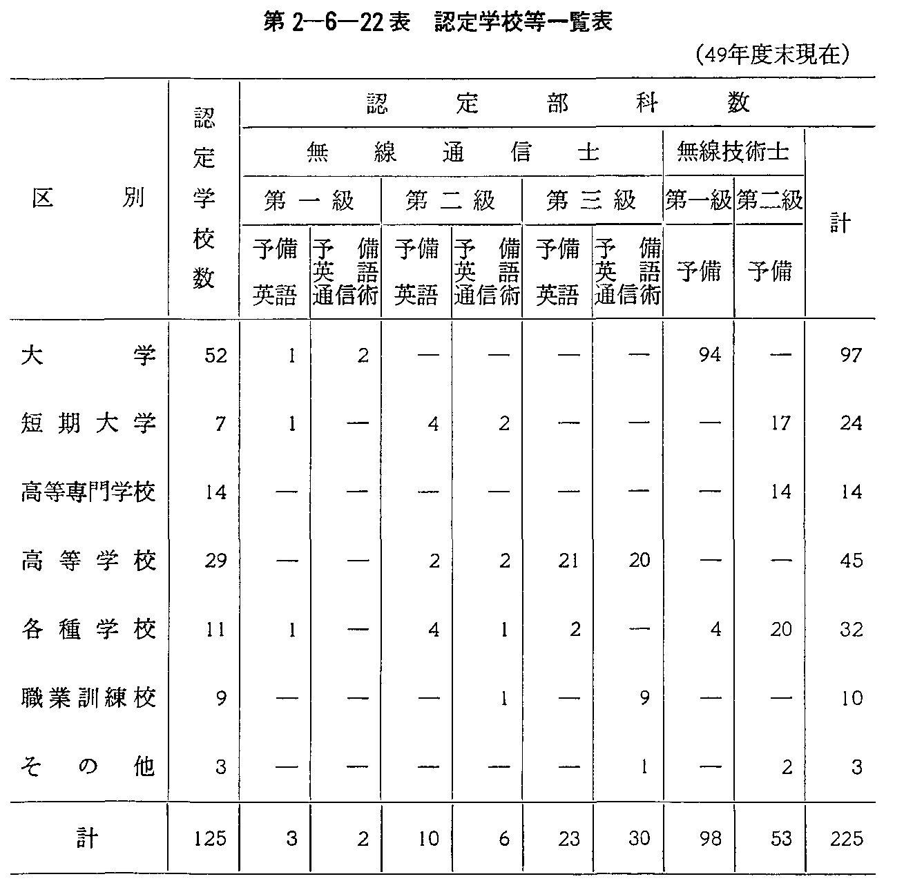 第2-6-22表 認定学校等一覧表(49年度末現在)
