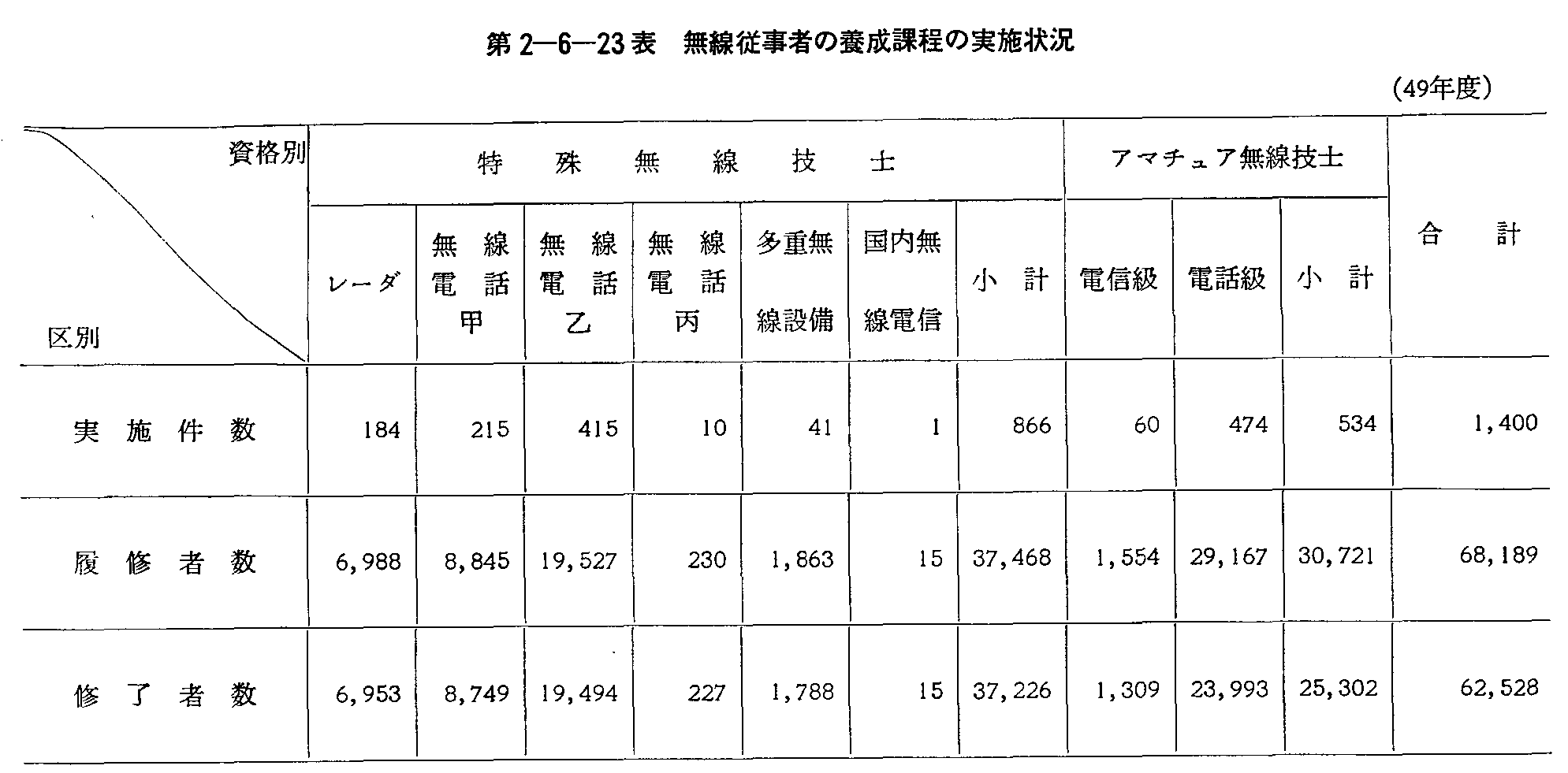 第2-6-23表 無線従事者の養成課程の実施状況(49年度)