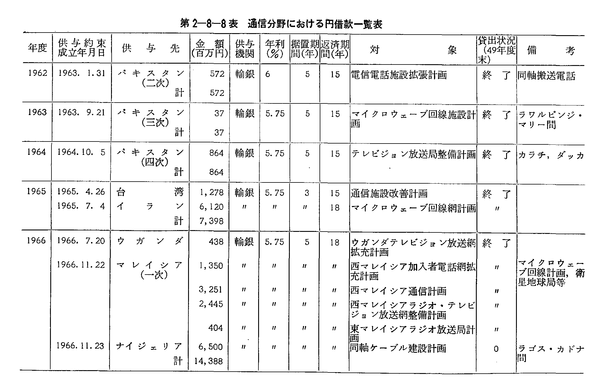 第2-8-8表 通信分野における円借款一覧表(1)