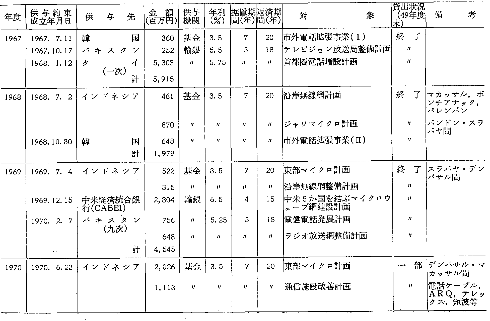 第2-8-8表 通信分野における円借款一覧表(2)