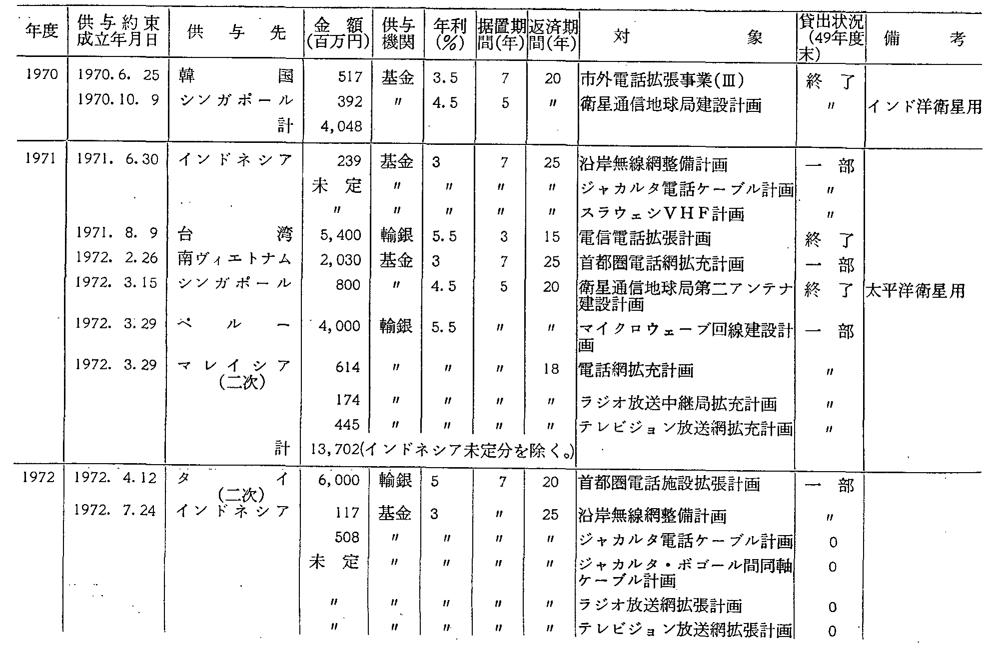 第2-8-8表 通信分野における円借款一覧表(3)