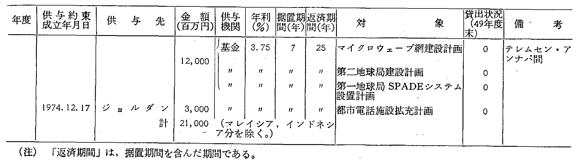第2-8-8表 通信分野における円借款一覧表(5)