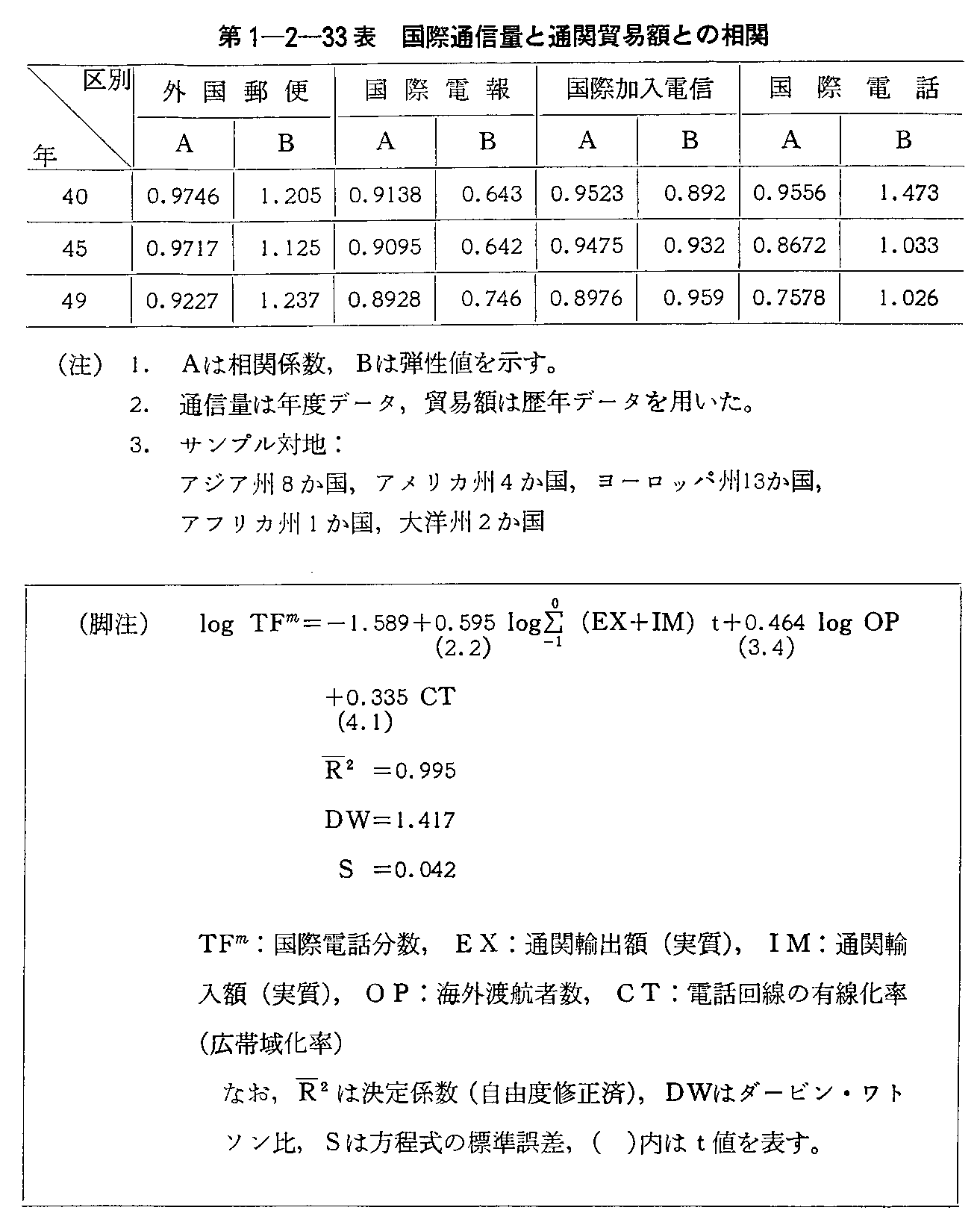 第1-2-33表 国際通信量と通関貿易額との相関