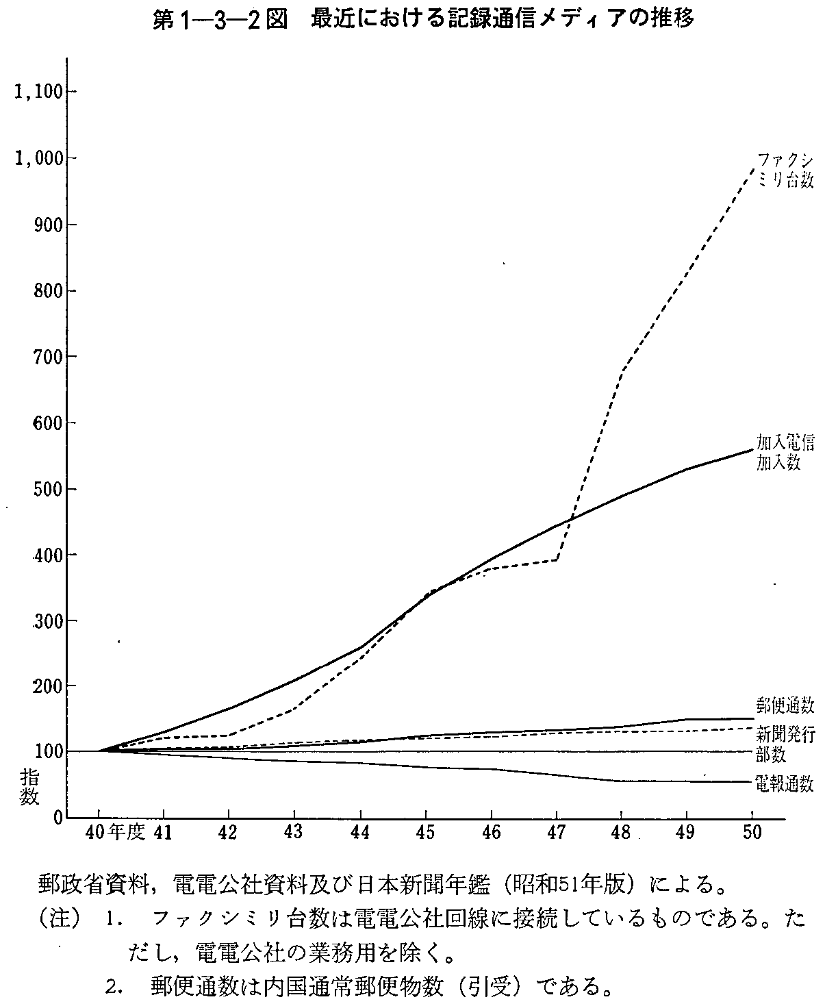 1-3-2} ŋ߂ɂL^ʐMfBA̐