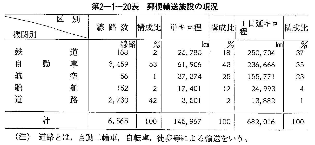 第2-1-20表 郵便輸送施設の現況