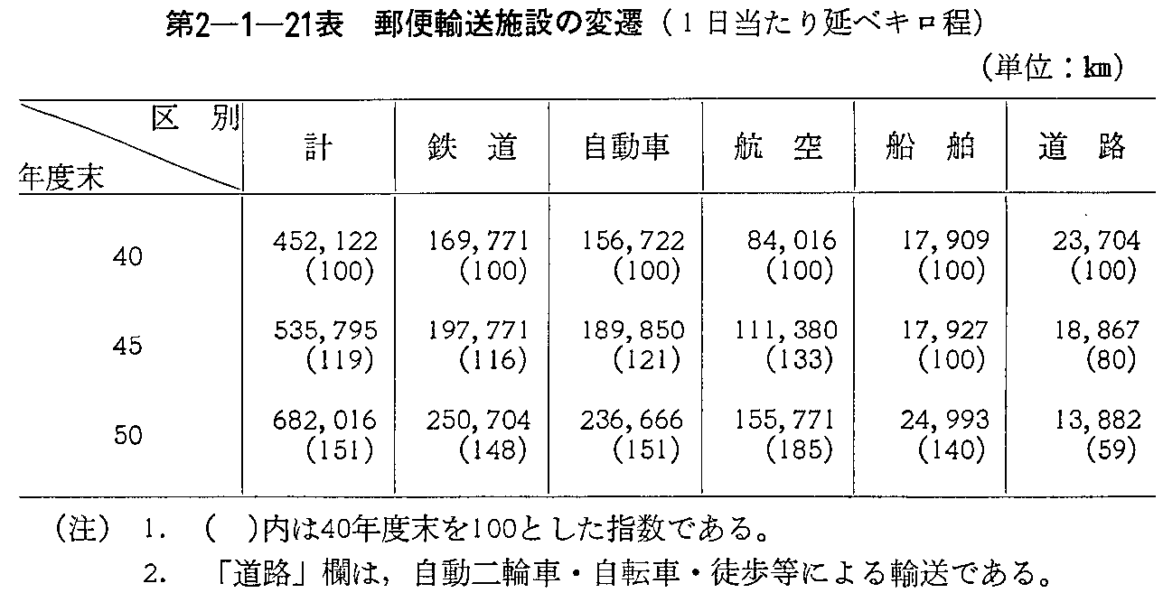 第2-1-21表 郵便輸送施設の変遷(1日当たり延べキロ程)