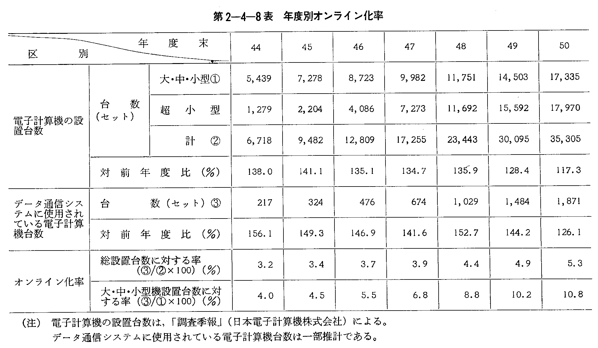 第2-4-8表 年度別オンライン化率