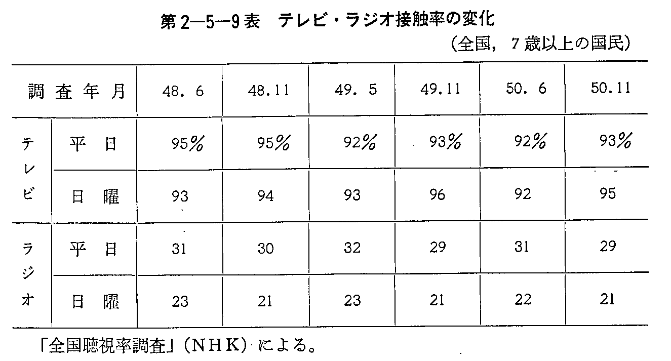 第2-5-9表 テレビ・ラジオ接触率の変化(全国,7歳以上の国民)