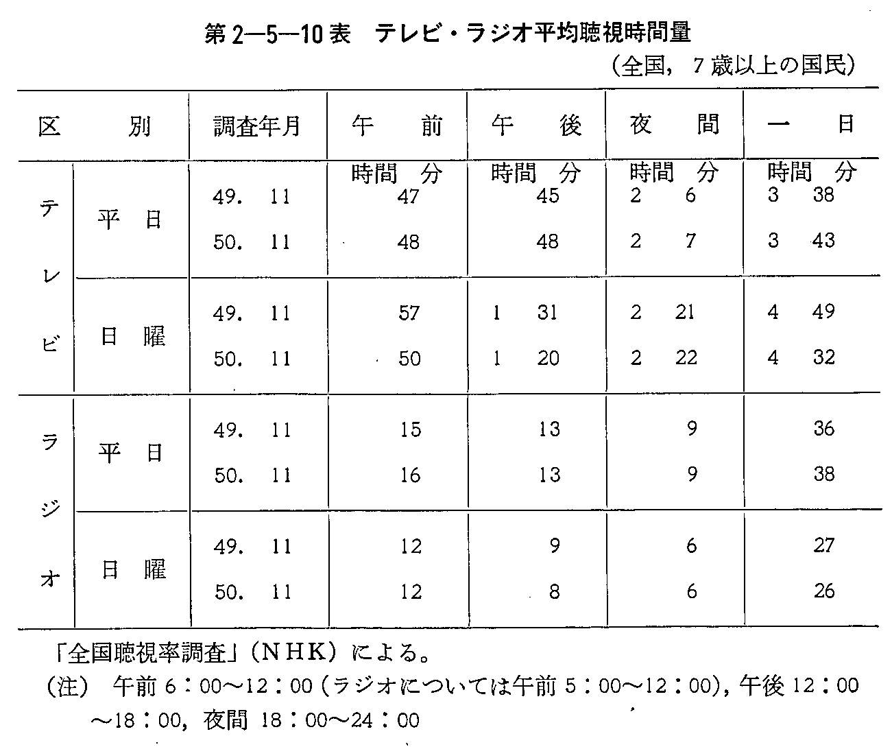 第2-5-10表 テレビ・ラジオ平均聴視時間量(全国,7歳以上の国民)