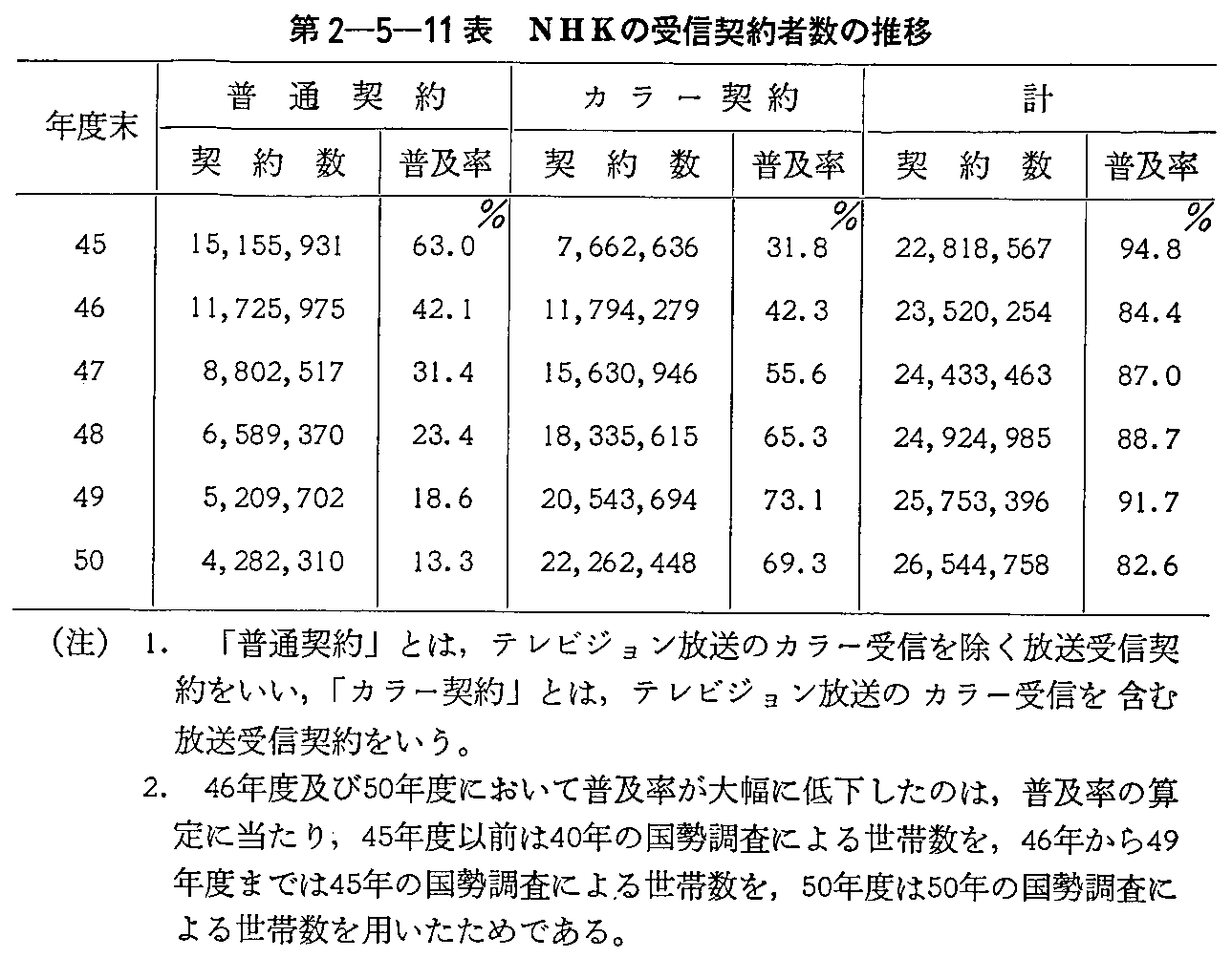 第2-5-11表 NHKの受信契約者数の推移