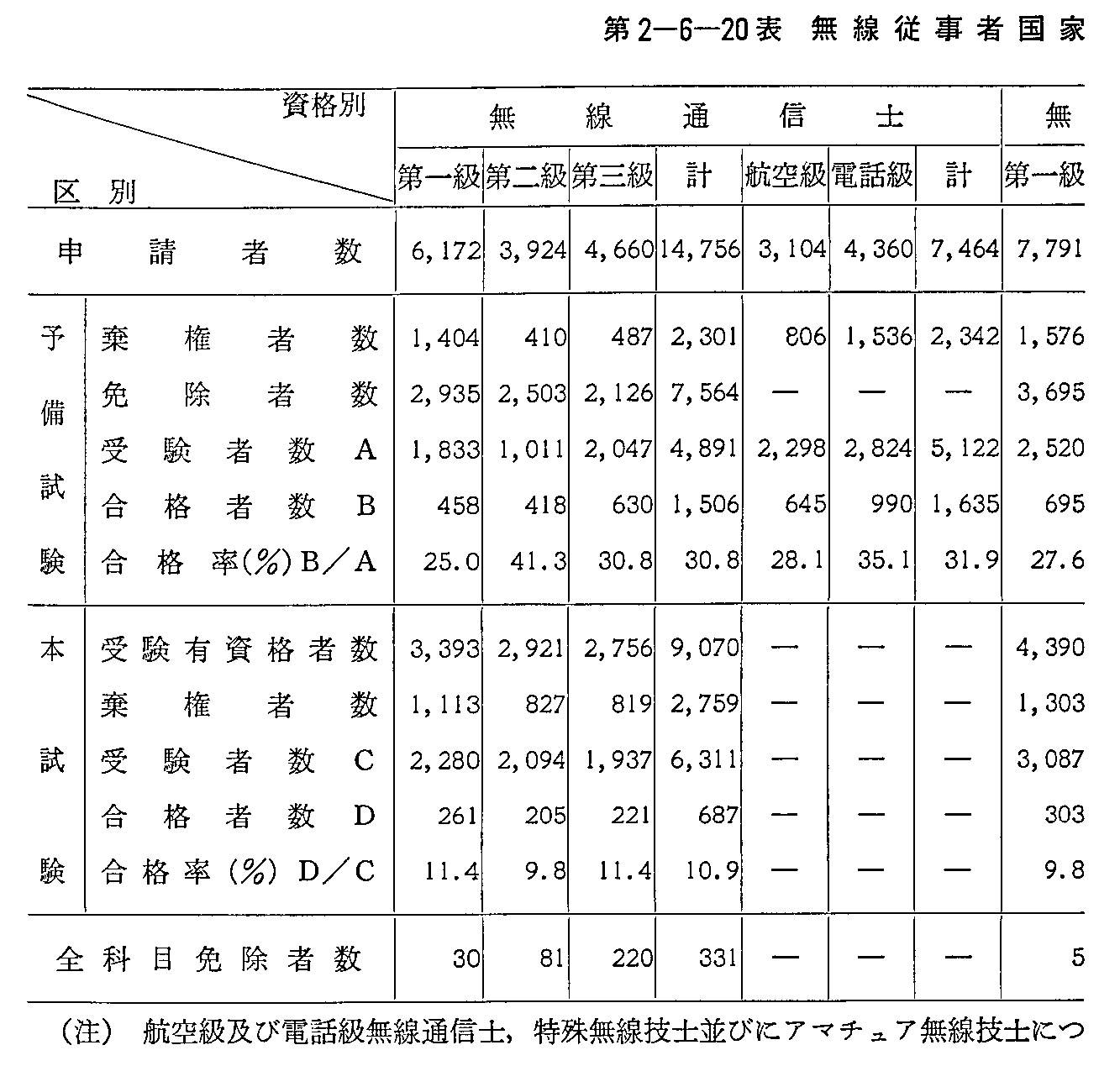 第2-6-20表 無線従事者国家試験施行状況(50年度)(1)