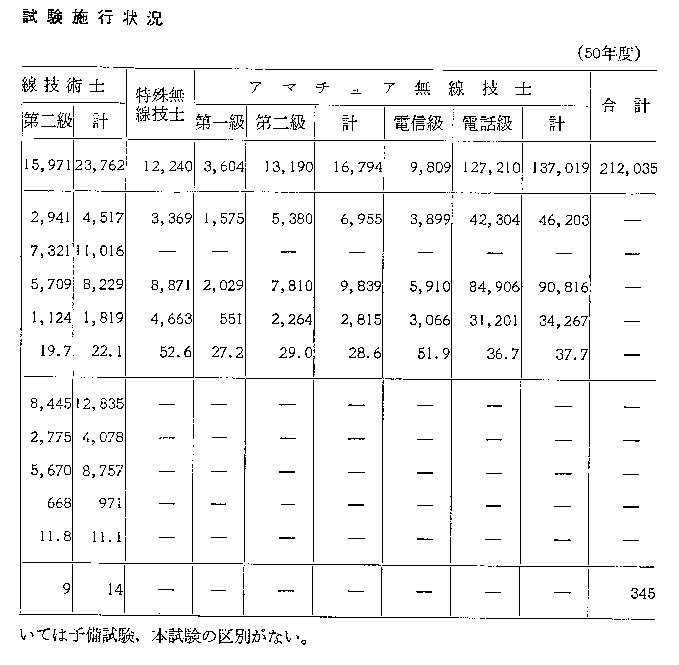 第2-6-20表 無線従事者国家試験施行状況(50年度)(2)