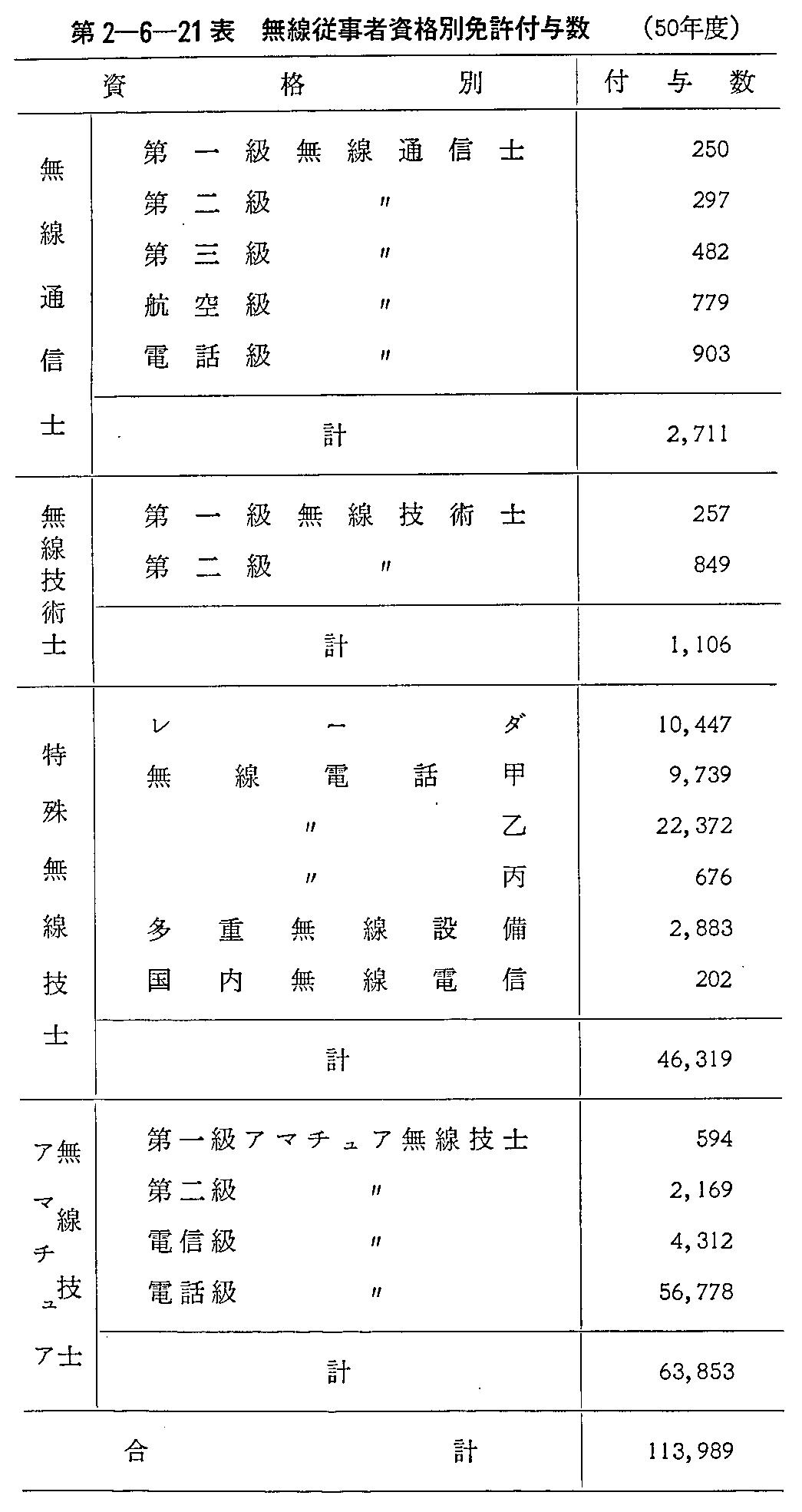 第2-6-21表 無線従事者資格別免許付与数(50年度)