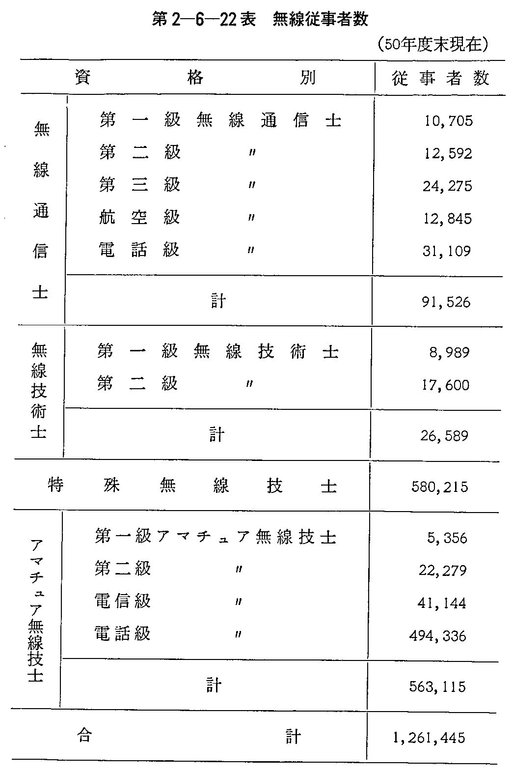 第2-6-22表 無線従事者数(50年度末現在)