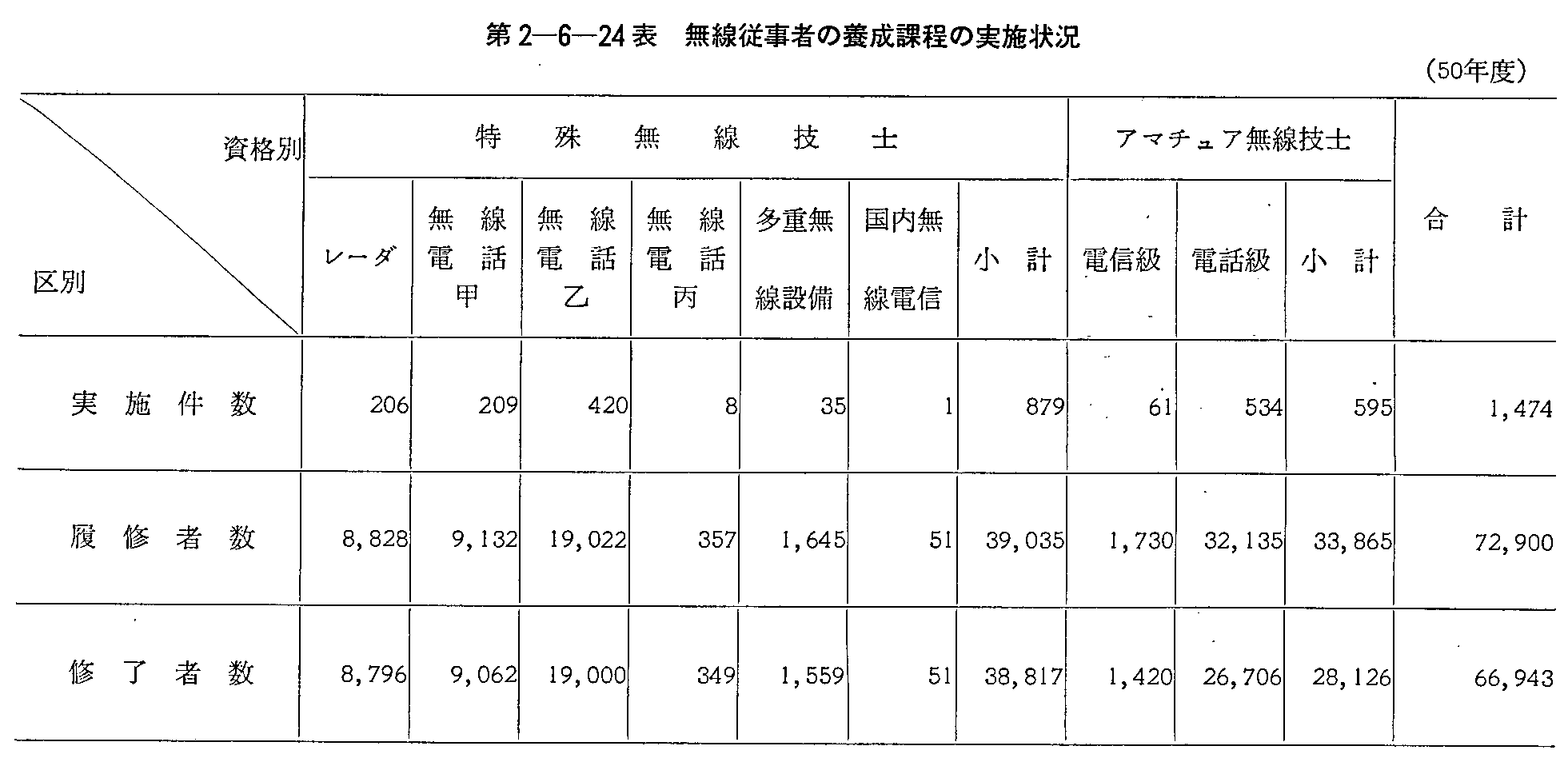 第2-6-24表 無線従事者の養成課程の実施状況(50年度)