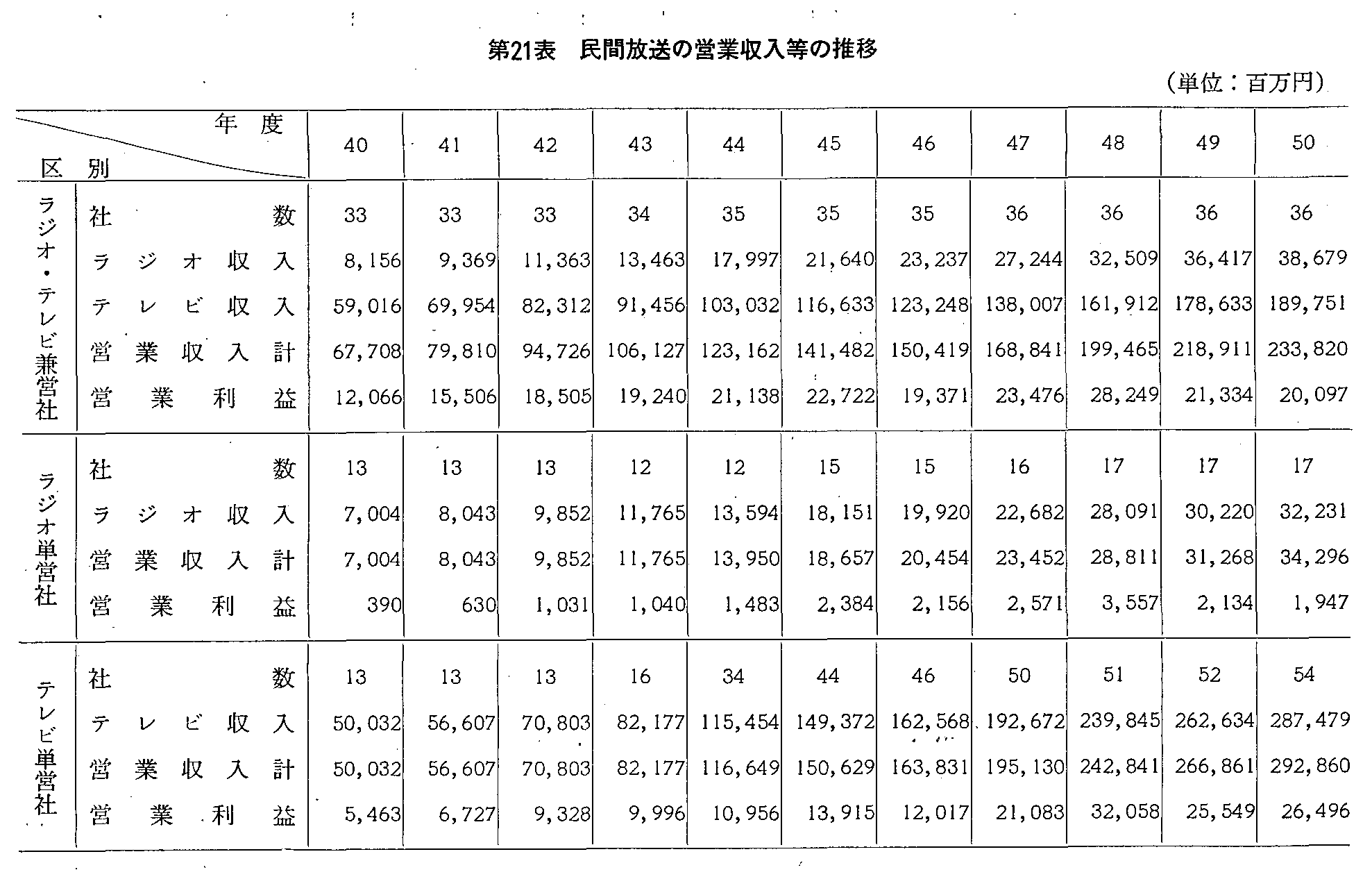 第21表 民間放送営業収入等の推移 昭和51年版 通信白書 資料編