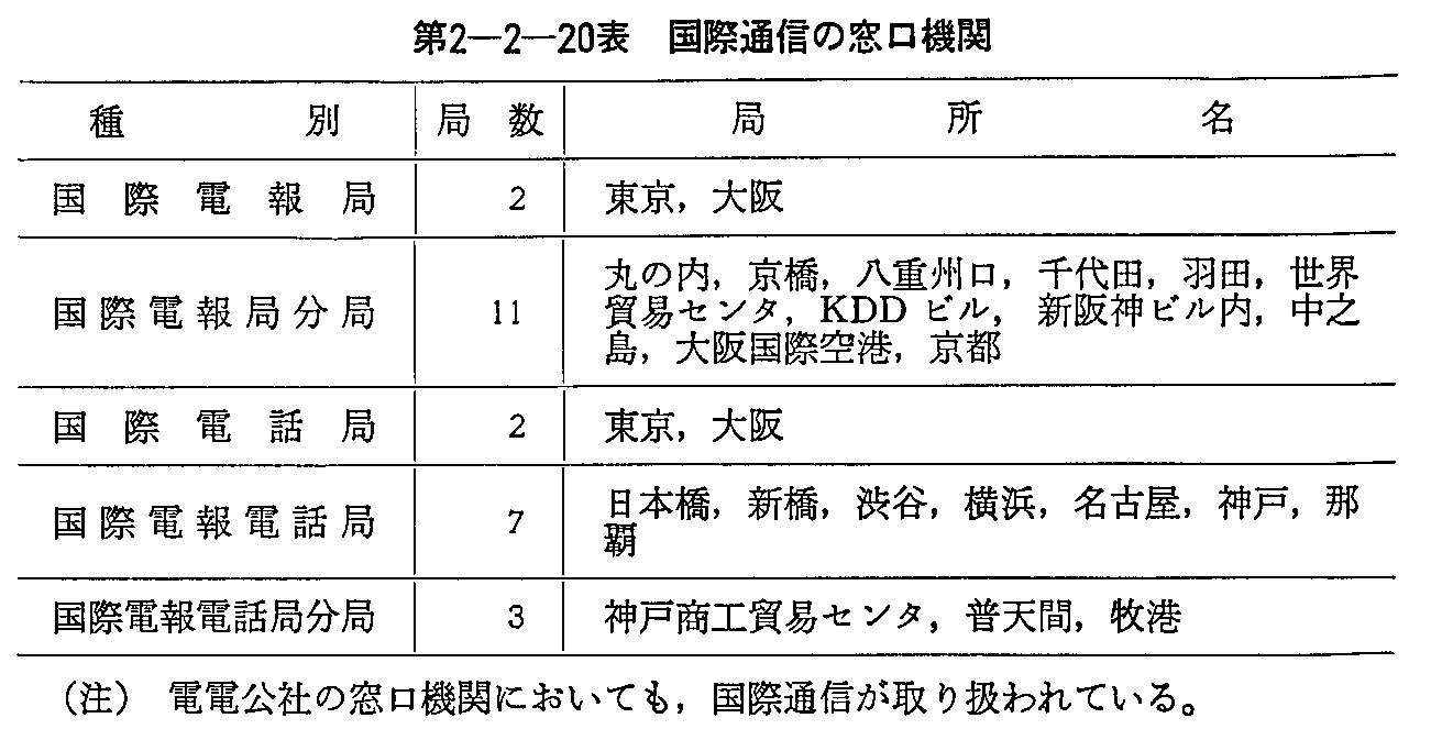 第2-2-20表 国際通信の窓口機関