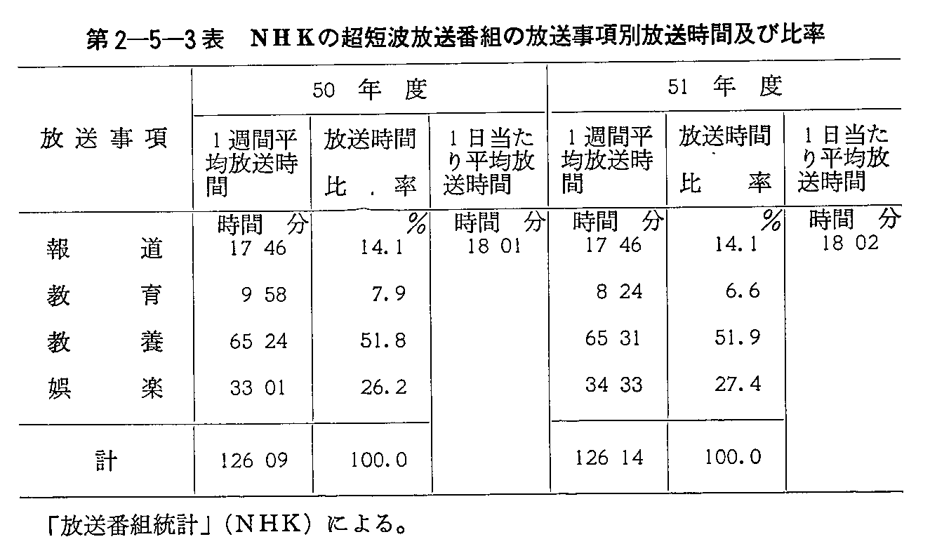 2-5-3\ NHK̒Zgԑg̕ʕԋyє䗦