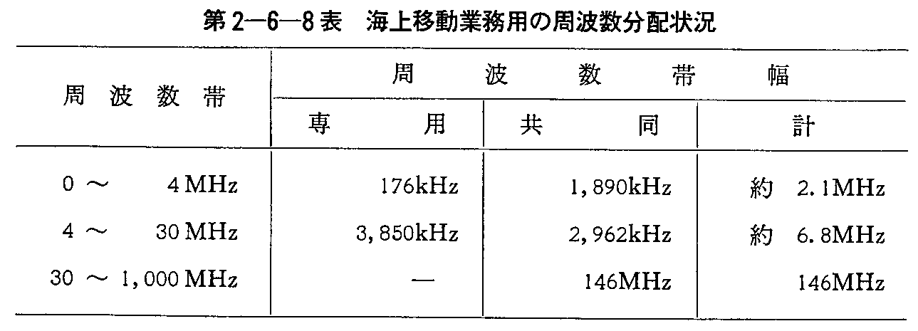 周波数分配