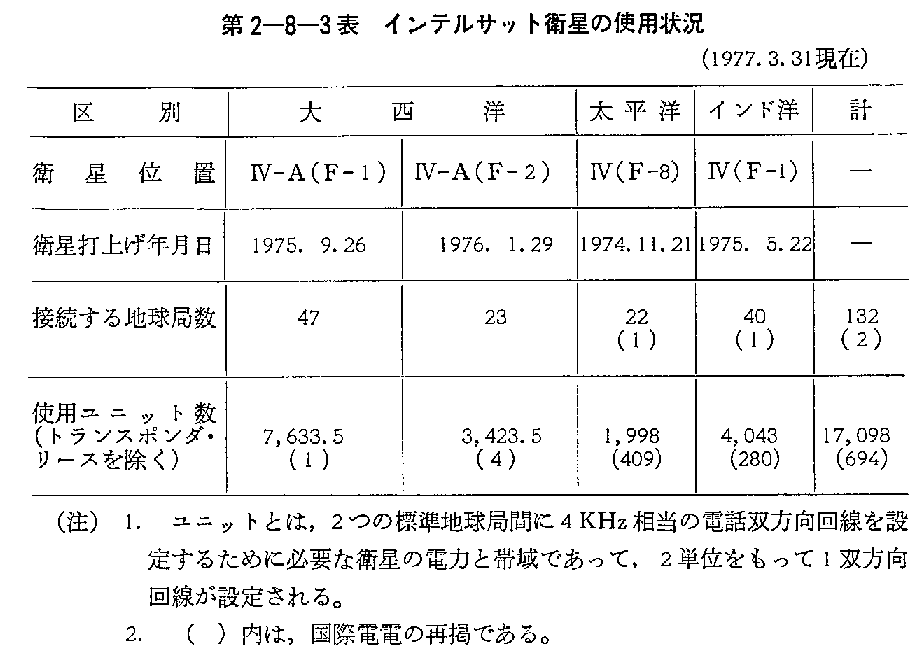 2-8-3\ CeTbgq̎gp(1977.3.31)