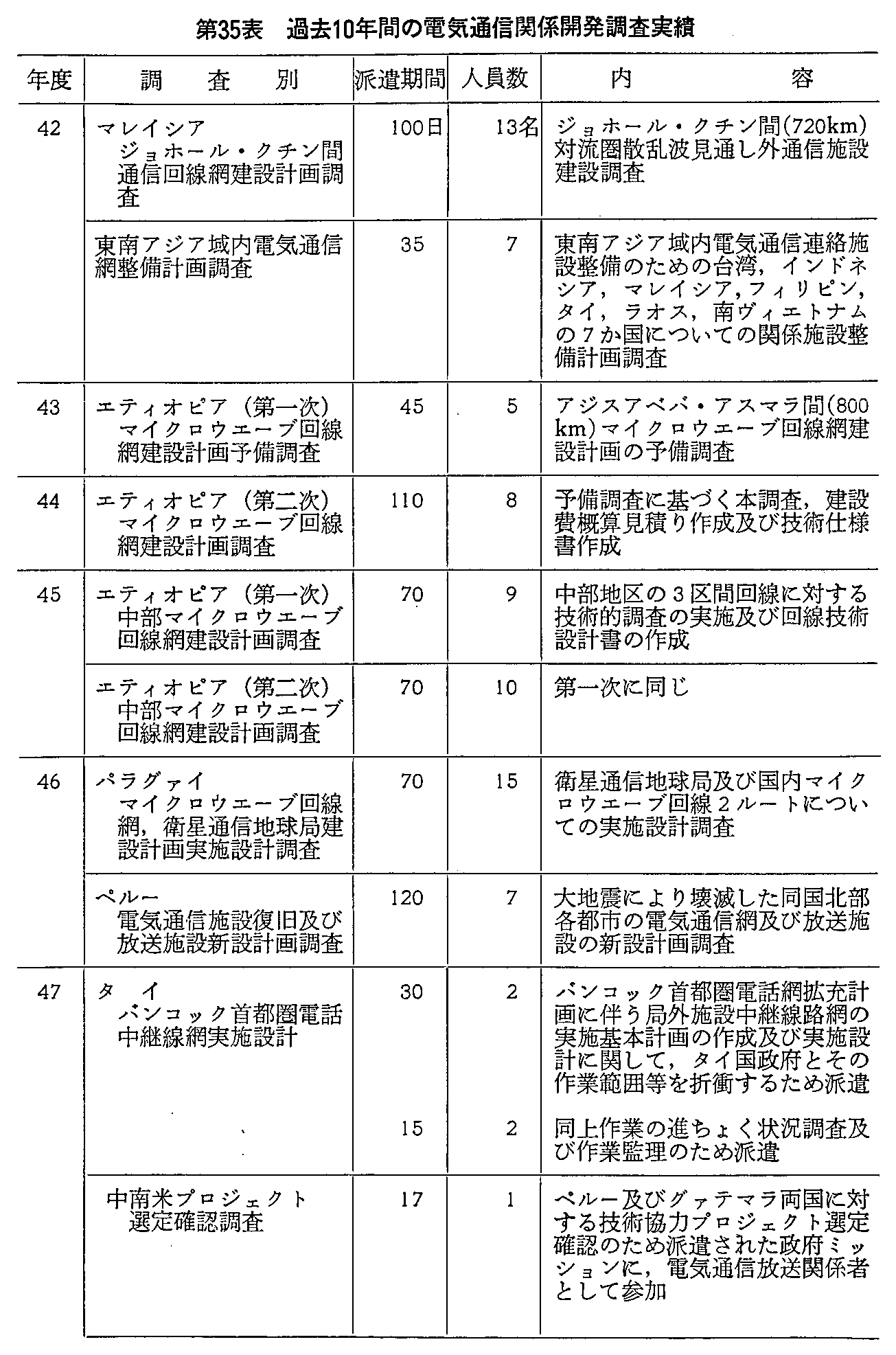 35\ ߋ10NԂ̓dCʐM֌WJ(1)