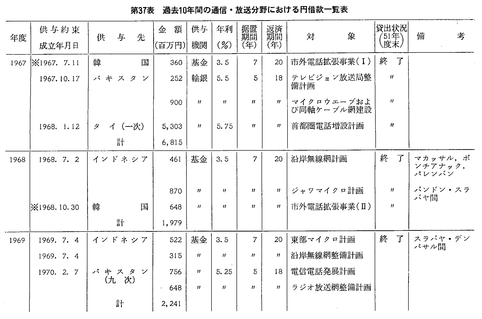 37\ ߋ10NԂ̒ʐMEɂ~؊ꗗ\(1)