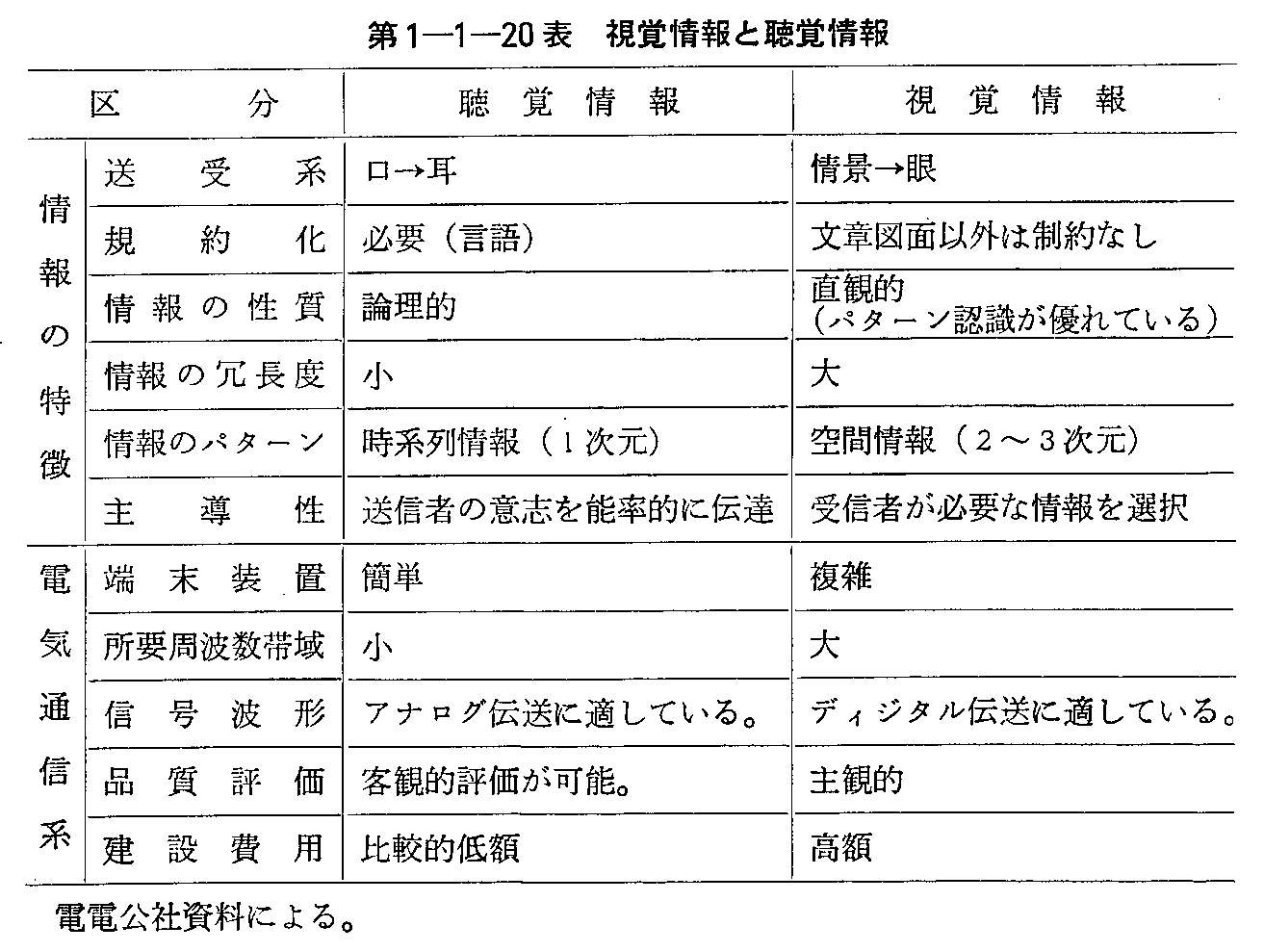 第1-1-20表 視覚情報と聴覚情報