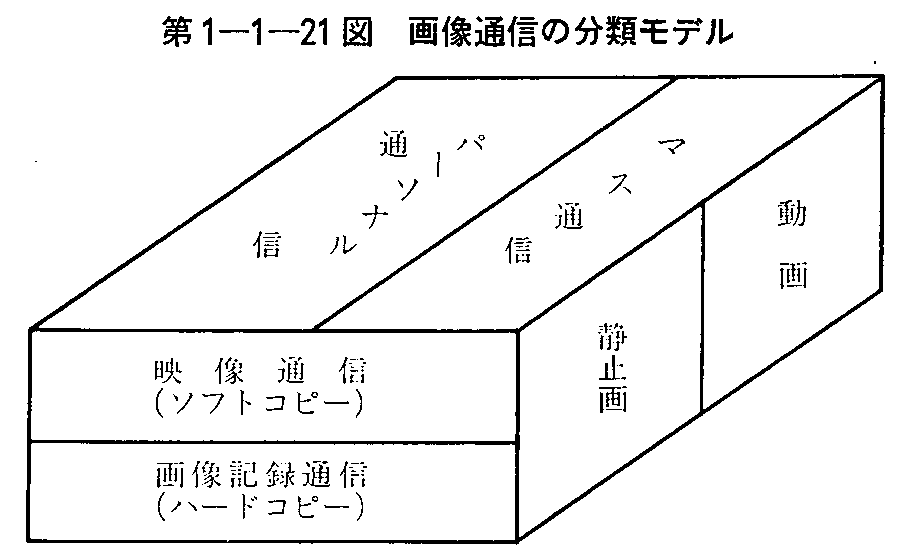 第1-1-21図 画像通信の分類モデル